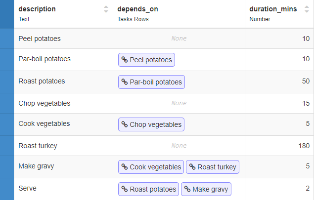 The dependency graph above, this time in relational-database-form