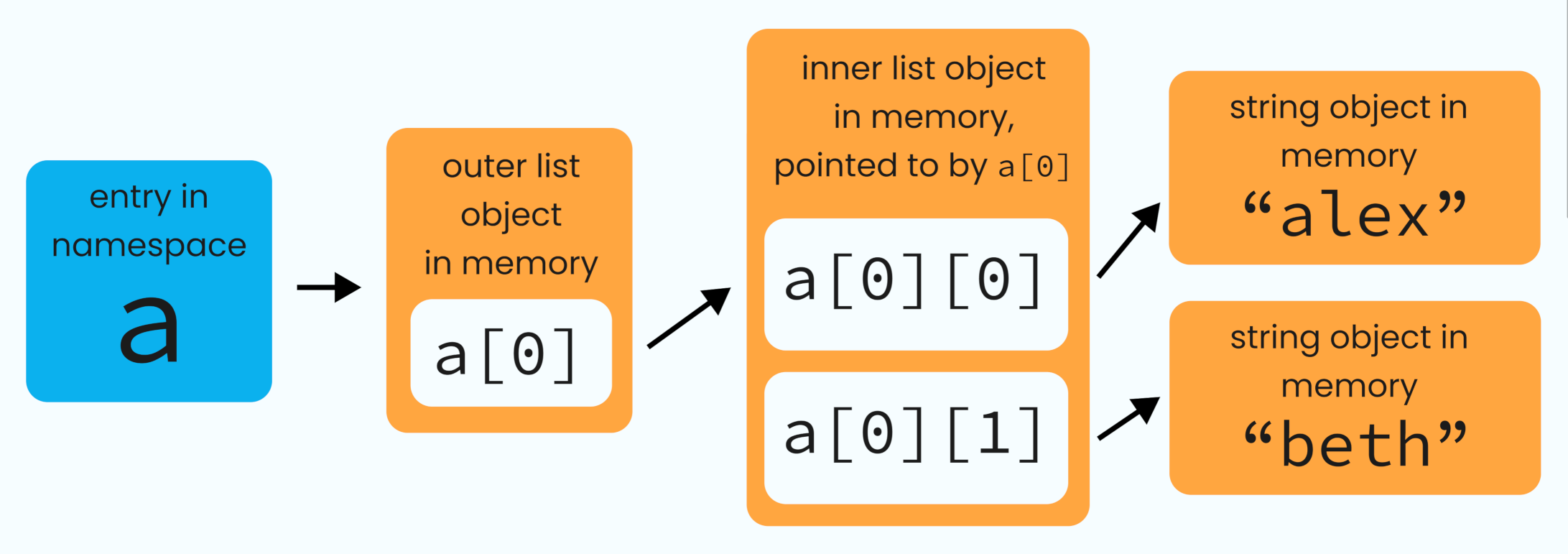 Here we have an outer list a whose only element is itself another list with two elements.