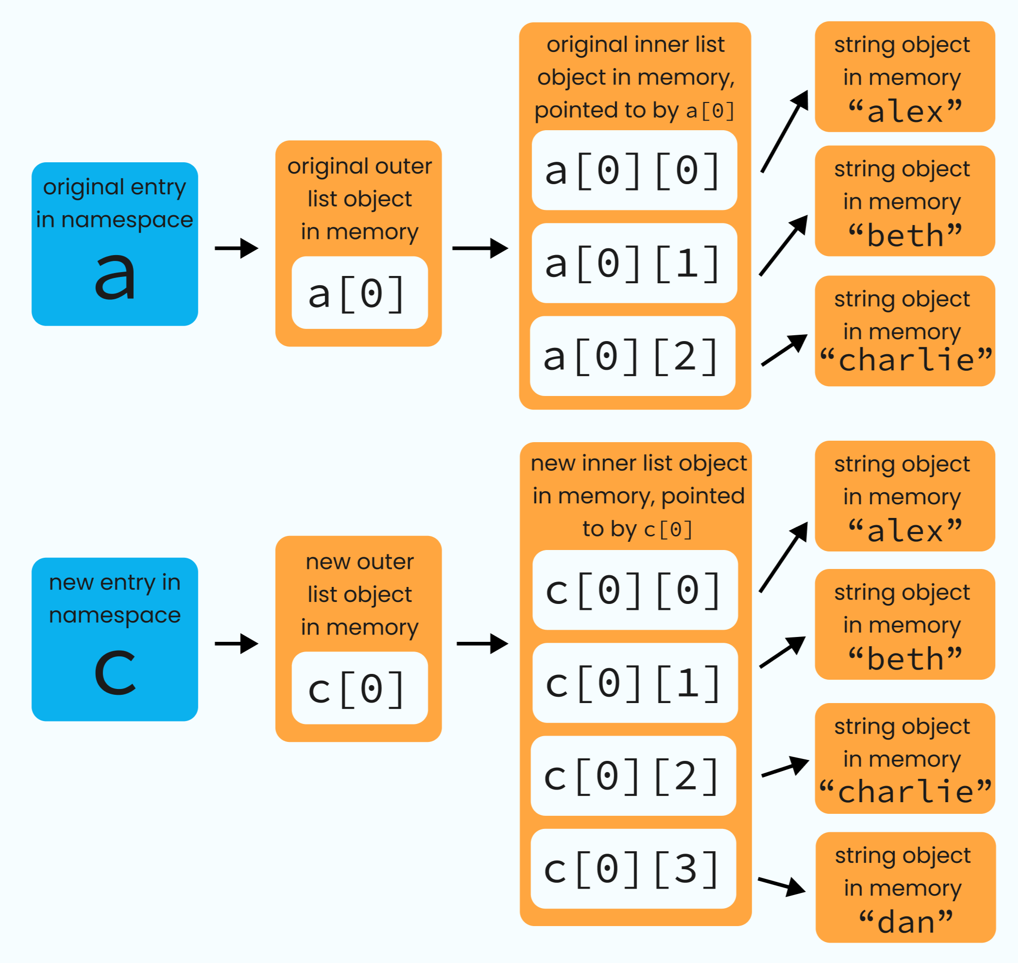 Using deepcopy creates a whole new inner list, complete with new contents. So, when we mutate the inner list of c, it&rsquo;s not touching the original inner list that a points at - because deepcopy made a new, separate copy of that list when it created c.