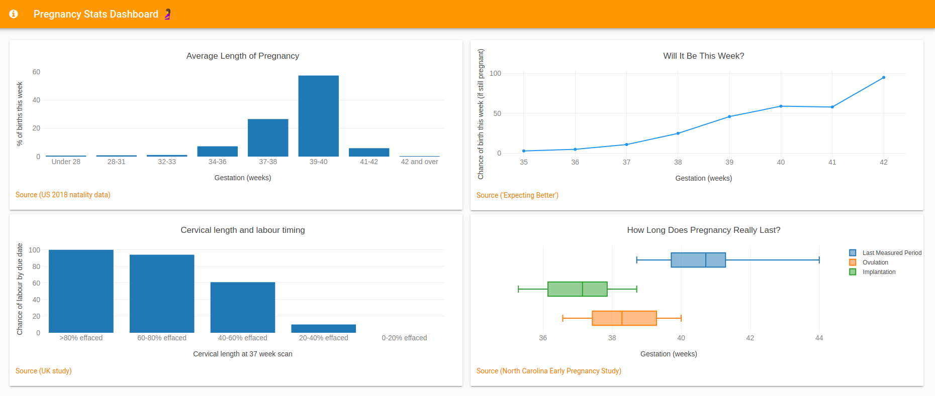 My pregnancy stats dashboard, made with Python, Plotly and Anvil.