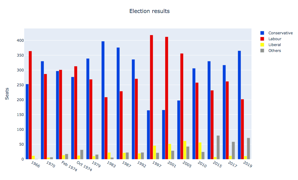 Our multibar plot made using JSON-like data structures.