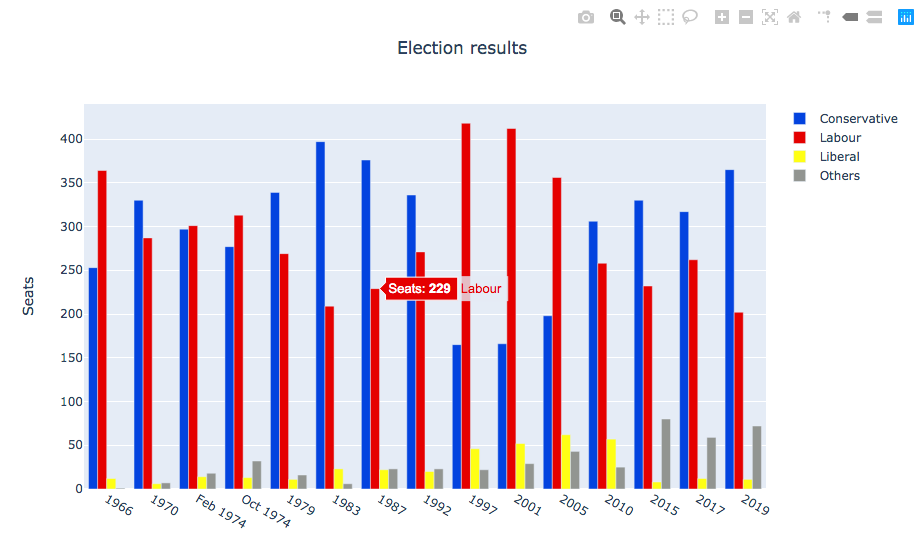 Our multibar plot with custom tooltips.