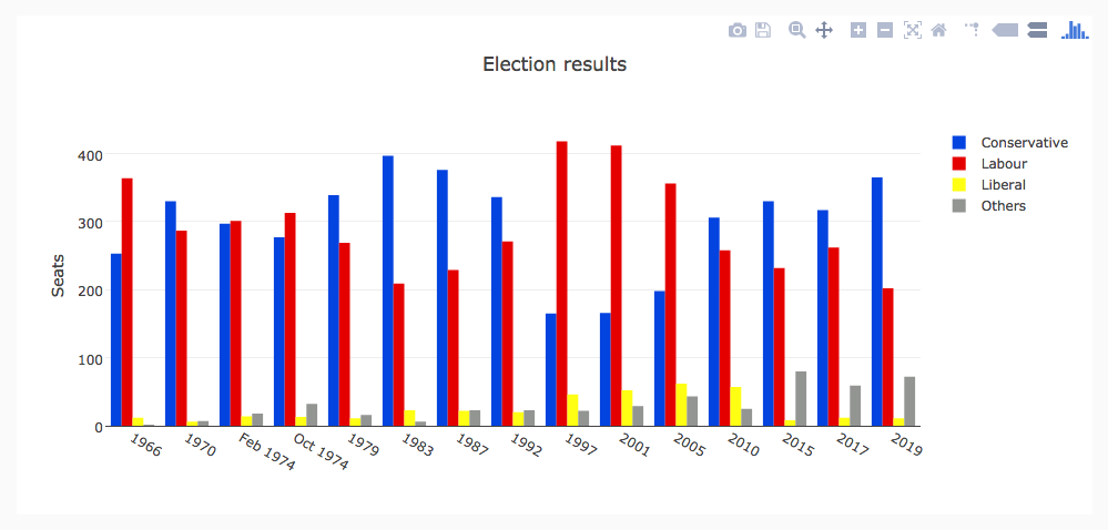 We&rsquo;ll be recreating this bar chart using each of the biggest Python plotting libraries.