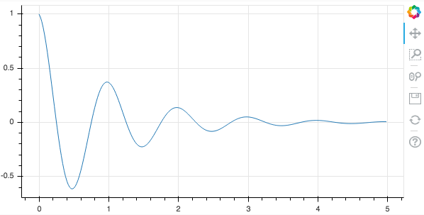 A decaying cosine wave plotted using Bokeh.