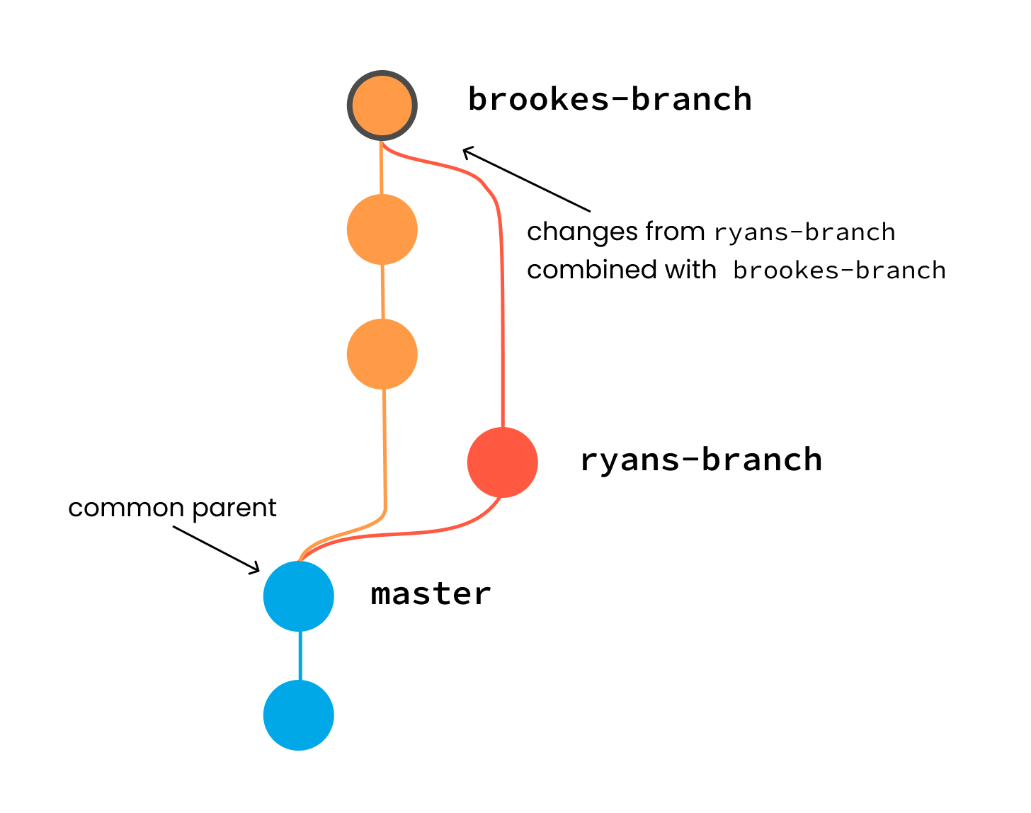 Graphical illustration of a three-way merge