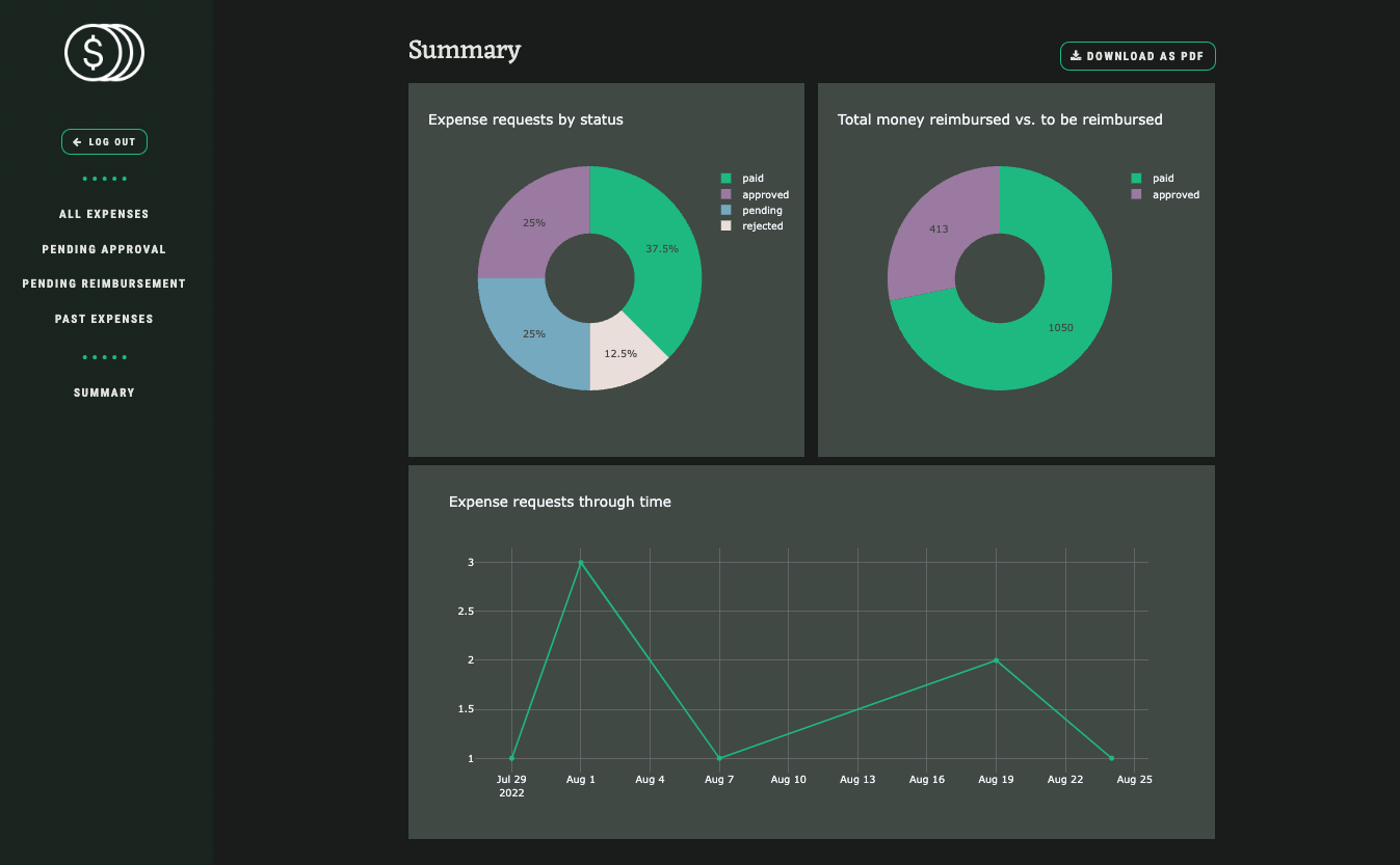 A summary page with data visualisations.