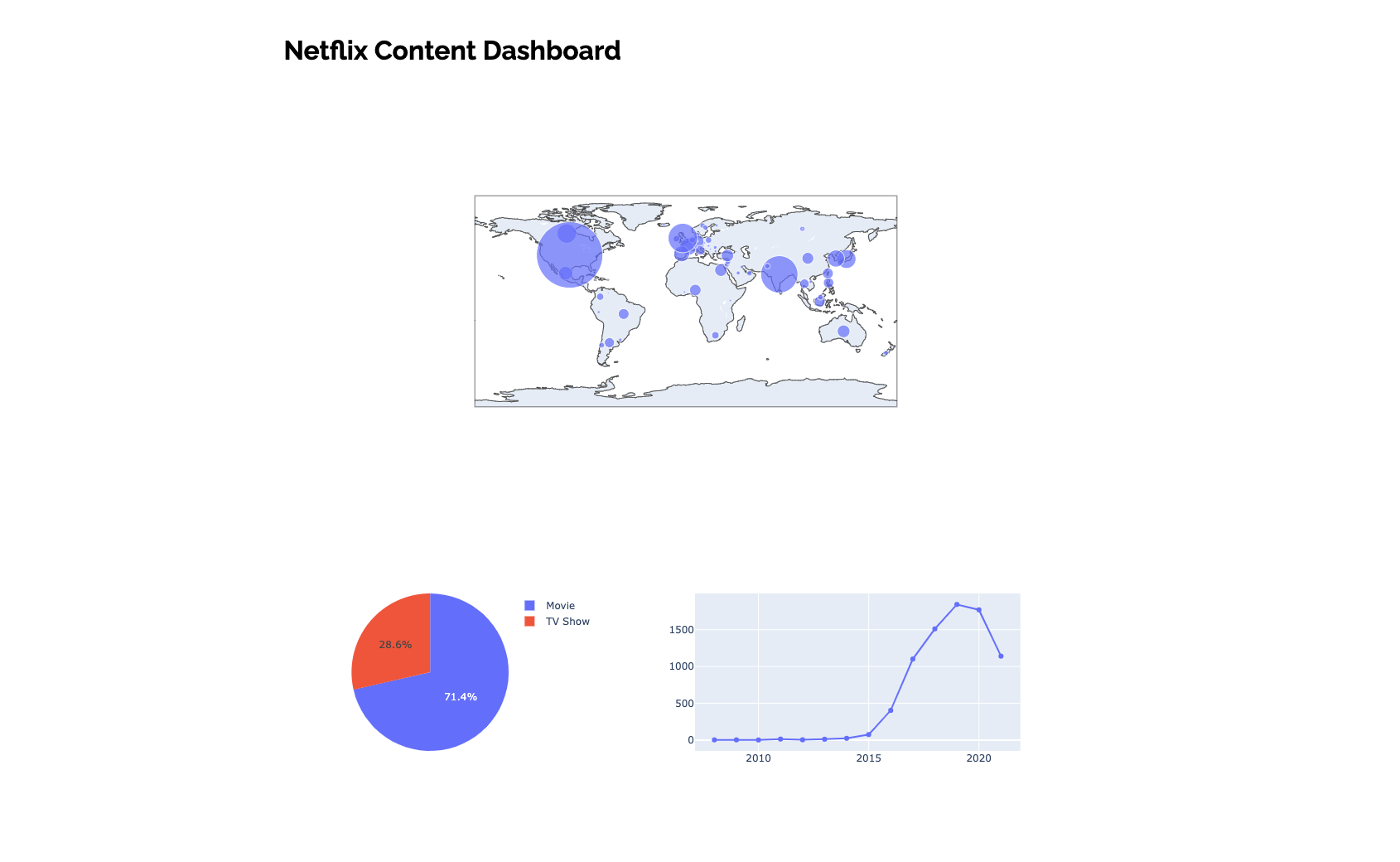 How our dashboard looks so far.